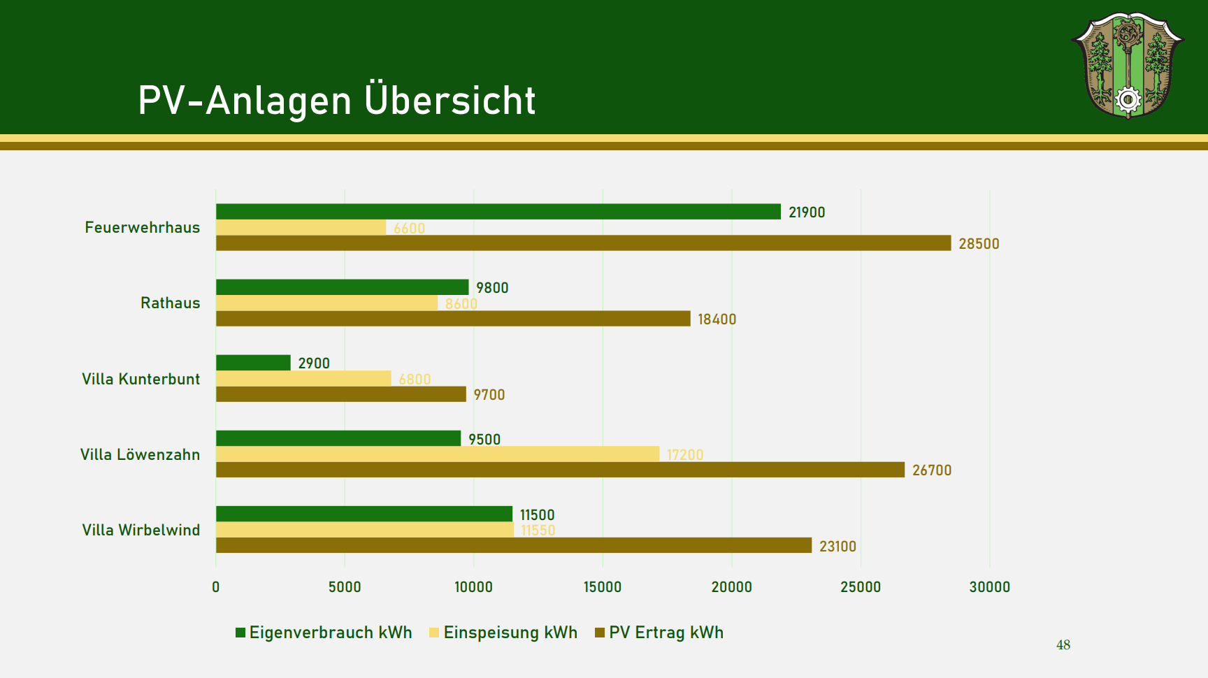 Folie von der Bürgerversammlung 2025. Thema: PV-Anlagen Übersicht